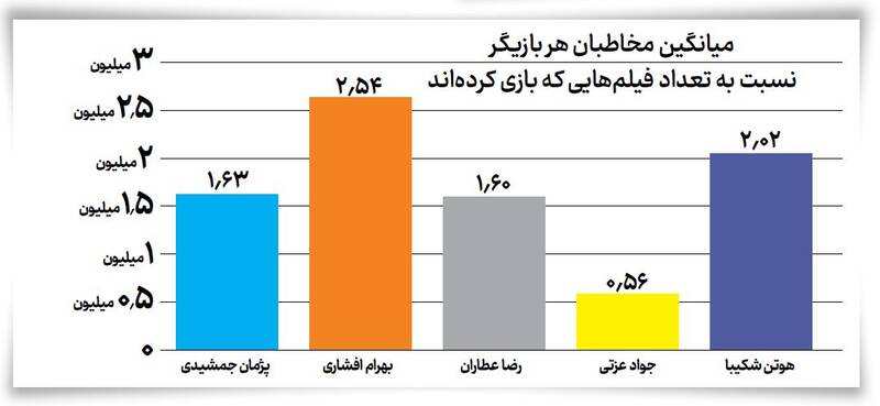 چهره اصلی سینمای تجاری ایران هر کدام چقدر در این ۵ سال مخاطب داشته‌اند؟/ ستاره‌ها سوسو می‌زنند