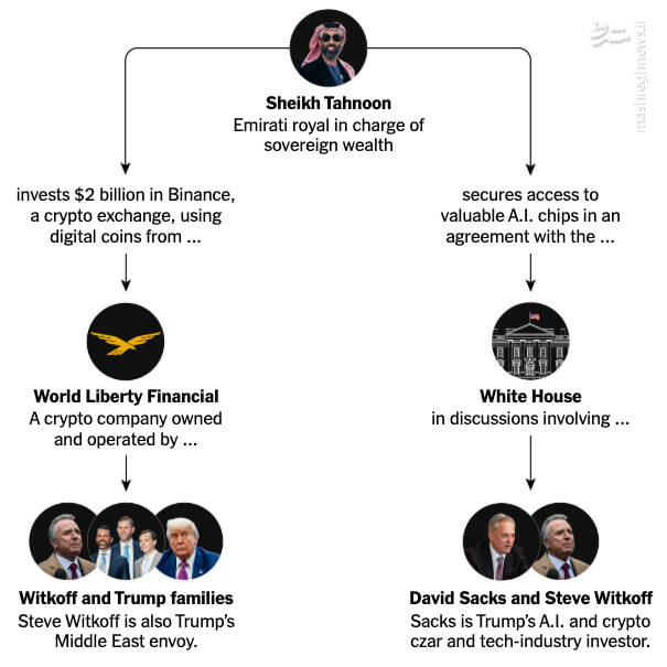افشای بخشی از روابط مالی تیم ترامپ و امارات متحده عربی