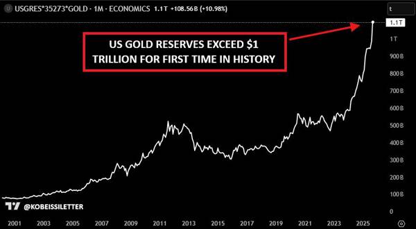 آمریکا درحال بلعیدن طلای جهان؛ ذخایر فلز زرد در مرز انفجار