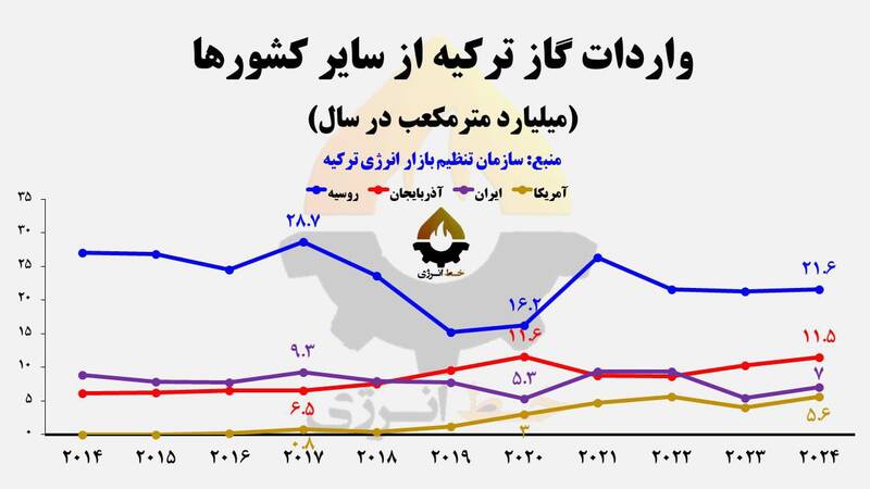 آیا صادرات گاز ایران به ترکیه متوقف می‌شود؟