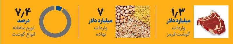 آژیر قرمز در بازار گوشت | چرا گوشت گران شد؟
