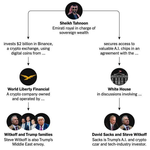 افشای روابط مالی امارات با تیم ترامپ؛ از کریپتو تا تیکتاک