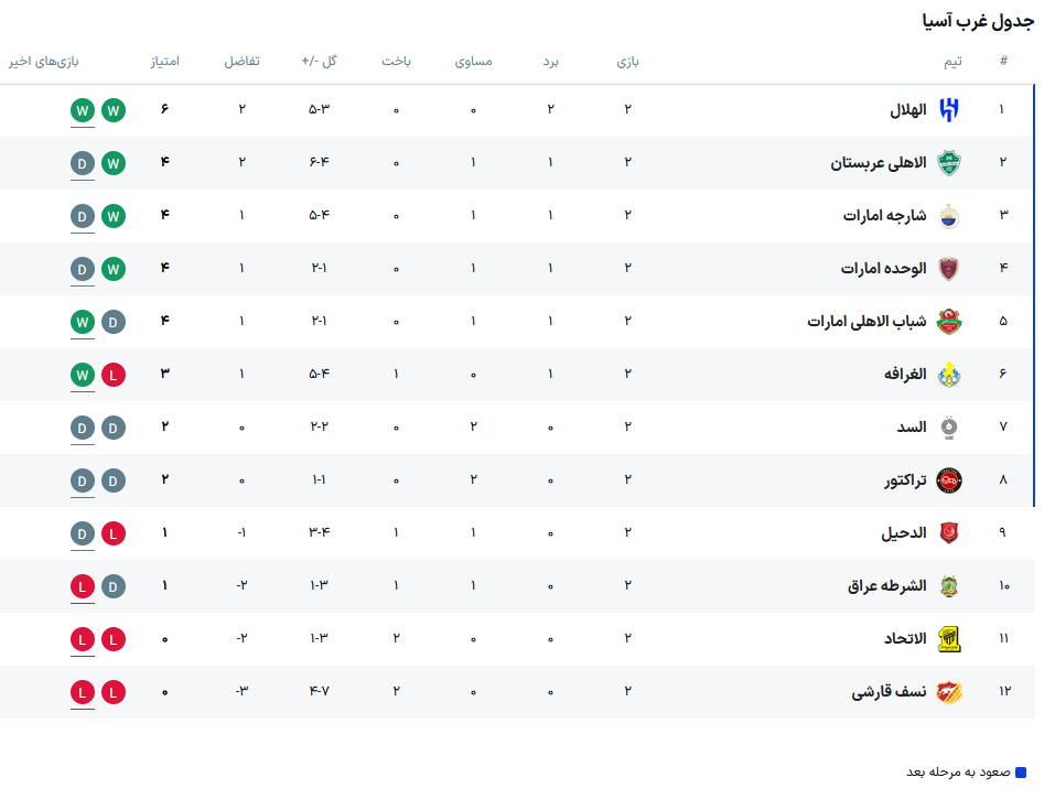 عکس/ جدول لیگ نخبگان آسیا در پایان هفته دوم