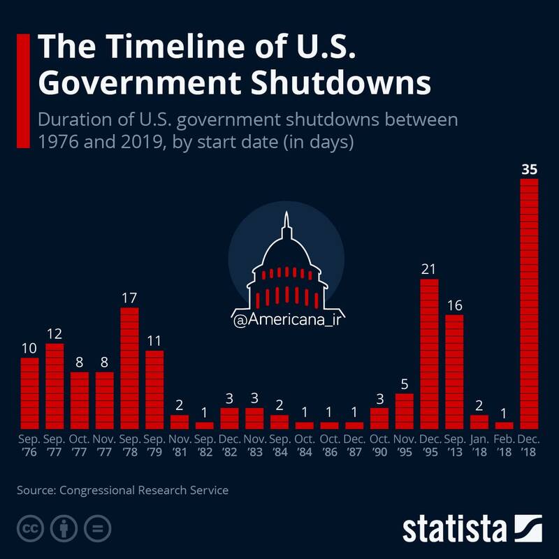 ترامپ رکورددار تعطیلی دولت در تاریخ آمریکا