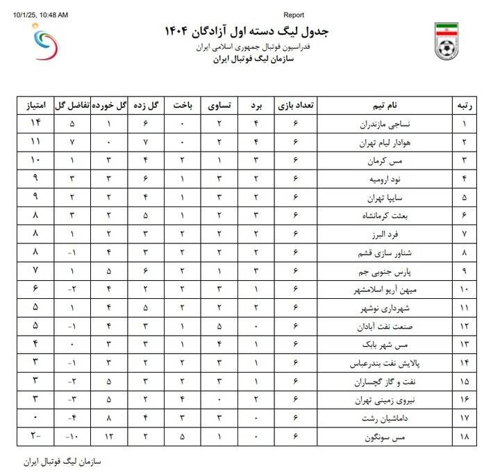 کسر ۳ امتیاز از ۱۰ باشگاه لیگ یکی!
