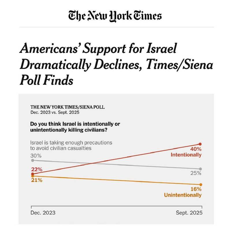 کاهش شدید حمایت آمریکاییها از اسرائیل/ ۴۰ درصد آمریکاییها معتقدند اسرائیل عمداً غیرنظامیان را میکشد