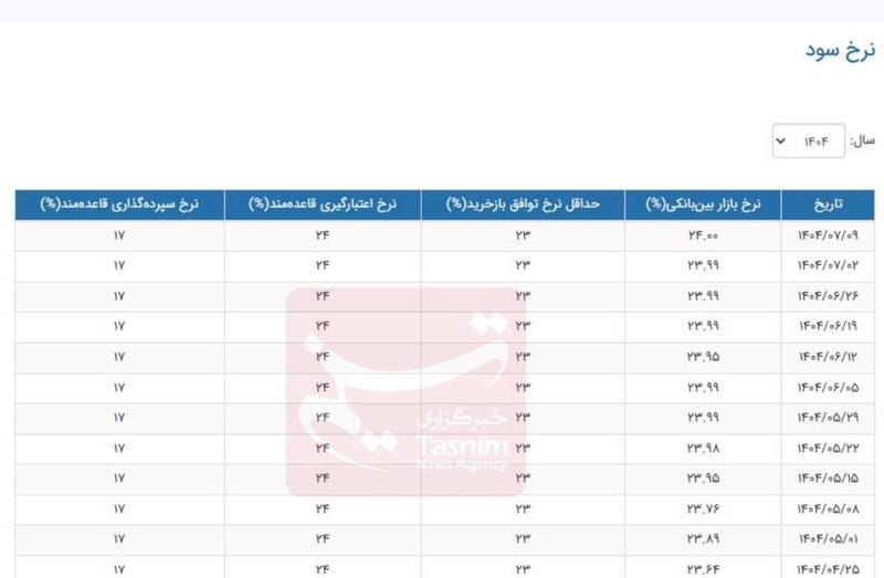 نرخ سود بانکی|سود بانکی , بانک مرکزی جمهوری اسلامی ایران , 