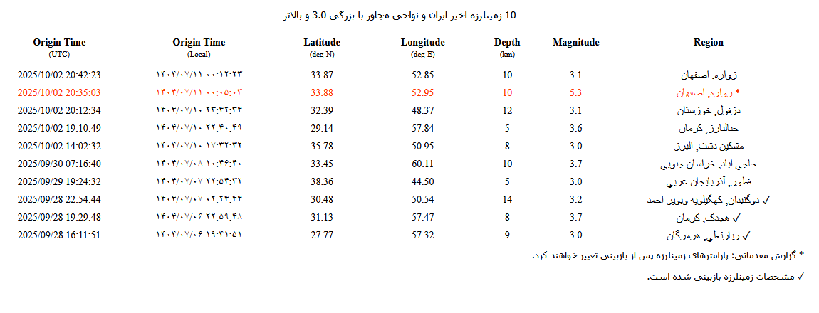 جزئیات دو زلزله در زواره استان اصفهان / زلزله شدید اصفهان کجاها احساس شد؟ 3