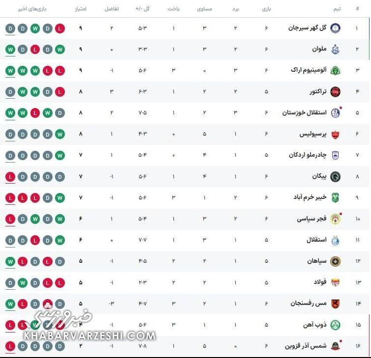 جدول لیگ| از شانس صدرنشینی تا ششمی!