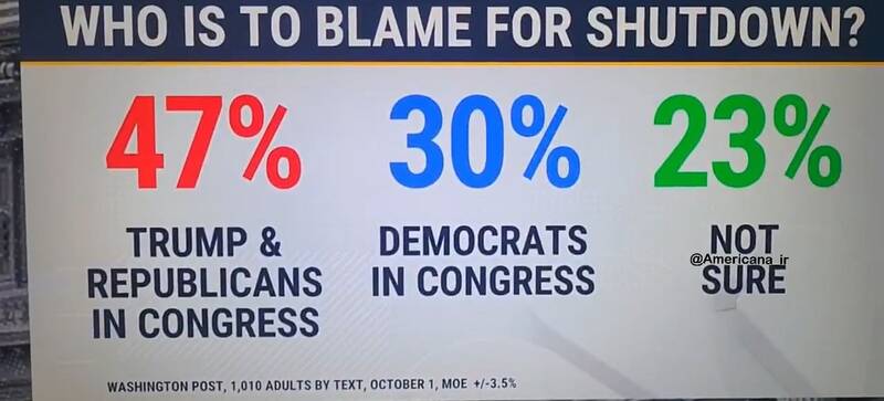 از نگاه مردم آمریکا مقصر اصلی تعطیلی دولت کدام گروه است؟