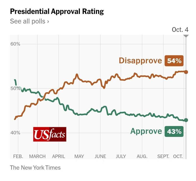 میزان محبوبیت ترامپ چقدر است؟