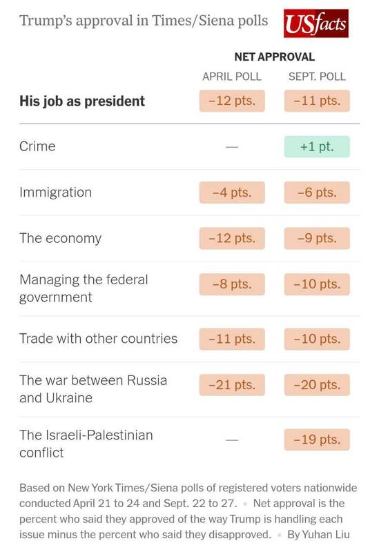 میزان محبوبیت ترامپ چقدر است؟