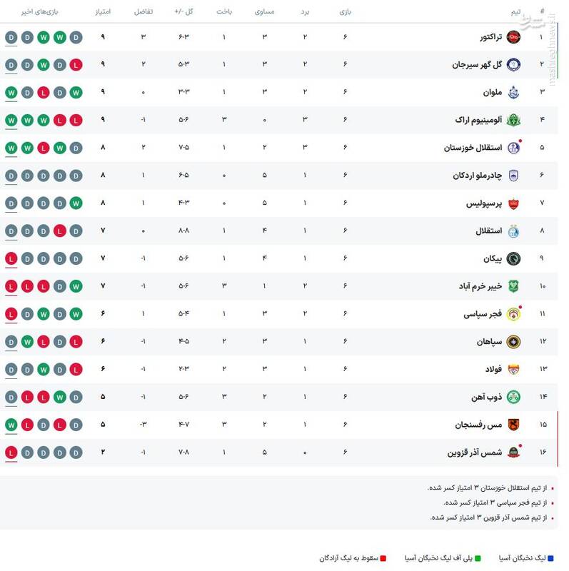عکس / جدول لیگ برتر در پایان هفته ششم و بعد از توقف استقلال مقابل چادرملو 3
