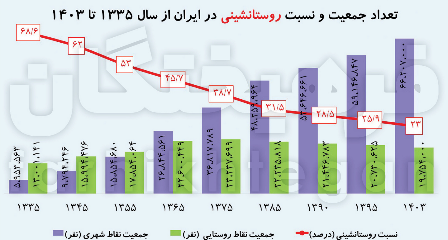 روستاها چطور خلوت شدند؟/ شکاف 1.7 برابری درآمد در شهر و روستا + جزئیات 3