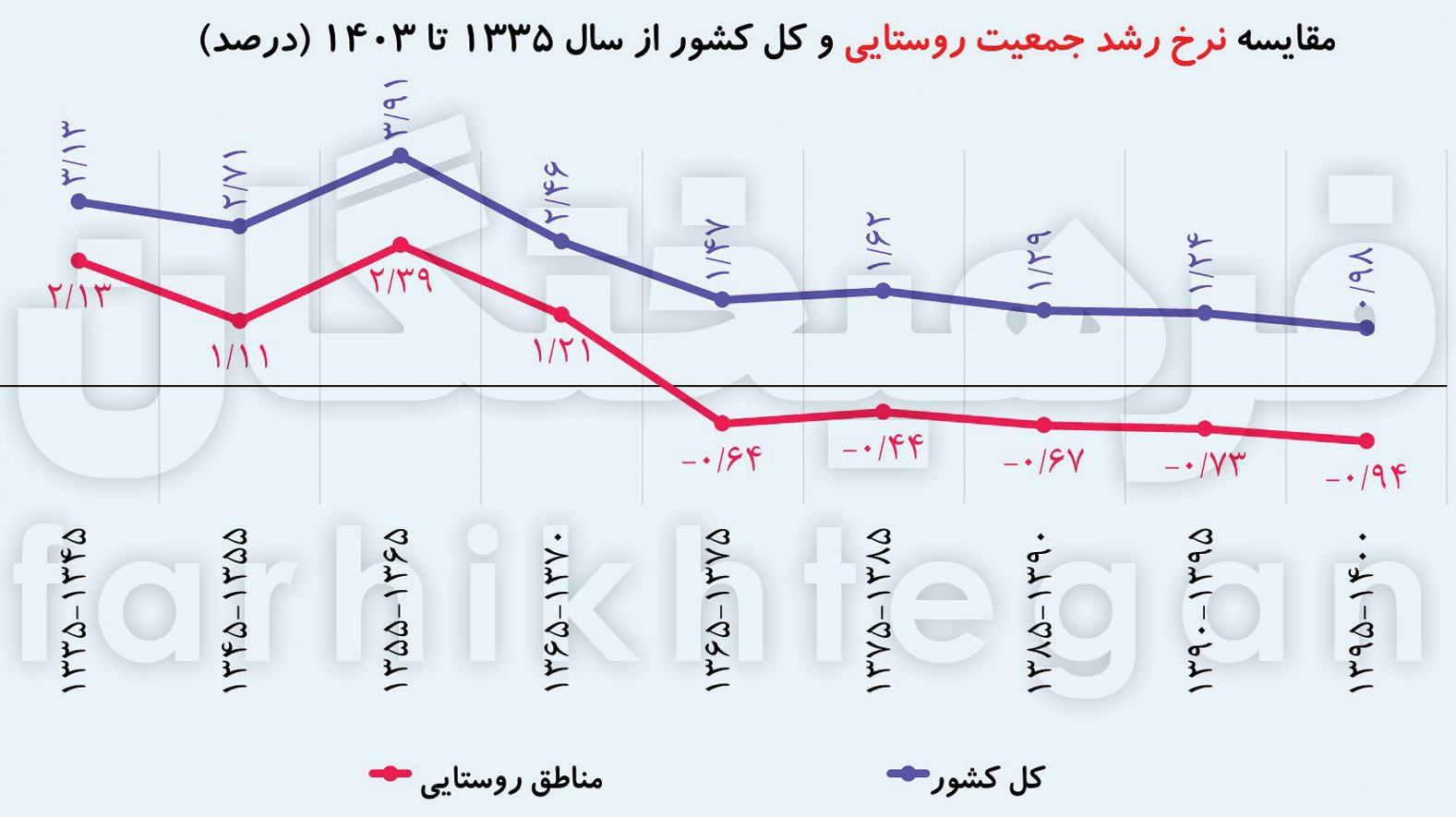 روستاها چطور خلوت شدند؟/ شکاف 1.7 برابری درآمد در شهر و روستا + جزئیات 4