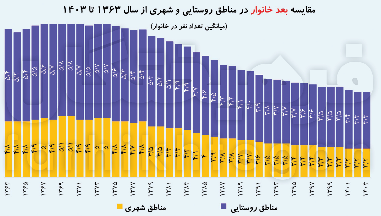 روستاها چطور خلوت شدند؟/ شکاف 1.7 برابری درآمد در شهر و روستا + جزئیات 8
