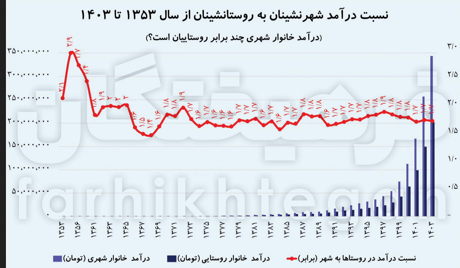 روستاها چطور خلوت شدند؟/ شکاف 1.7 برابری درآمد در شهر و روستا + جزئیات 7