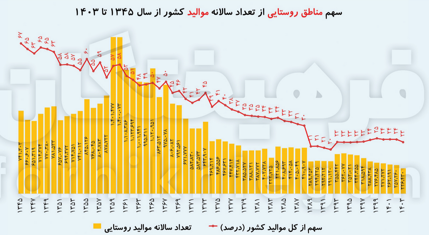 روستاها چطور خلوت شدند؟/ شکاف 1.7 برابری درآمد در شهر و روستا + جزئیات 6