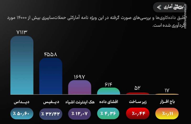 بررسی آمار جنگ سایبری طی دو سال نبرد غزه / اختلال 40 درصدی سامانههای اطلاعاتی اسرائیل / شگفتیهایی که هکرهای ایرانی روی میز جنگ گذاشتهاند!+ نمودار 3