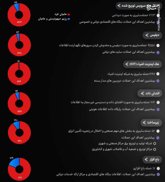 بررسی آمار جنگ سایبری طی دو سال نبرد غزه / اختلال 40 درصدی سامانههای اطلاعاتی اسرائیل / شگفتیهایی که هکرهای ایرانی روی میز جنگ گذاشتهاند!+ نمودار 4