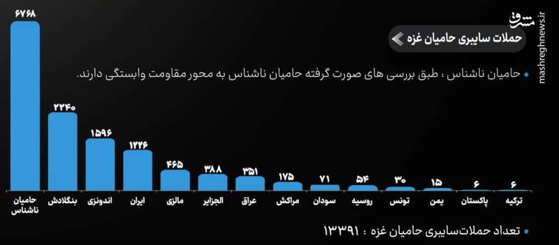 بررسی آمار جنگ سایبری طی دو سال نبرد غزه / اختلال 40 درصدی سامانههای اطلاعاتی اسرائیل / شگفتیهایی که هکرهای ایرانی روی میز جنگ گذاشتهاند!+ نمودار 6
