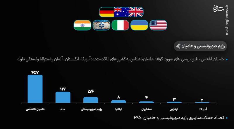 بررسی آمار جنگ سایبری طی دو سال نبرد غزه / اختلال 40 درصدی سامانههای اطلاعاتی اسرائیل / شگفتیهایی که هکرهای ایرانی روی میز جنگ گذاشتهاند!+ نمودار 7