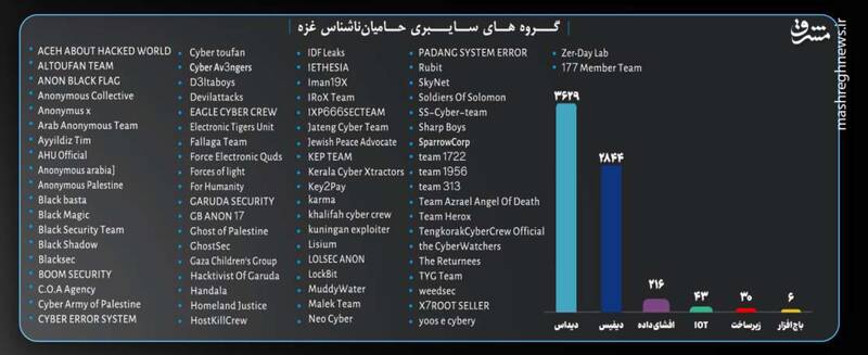 بررسی آمار جنگ سایبری طی دو سال نبرد غزه / اختلال 40 درصدی سامانههای اطلاعاتی اسرائیل / شگفتیهایی که هکرهای ایرانی روی میز جنگ گذاشتهاند!+ نمودار 9