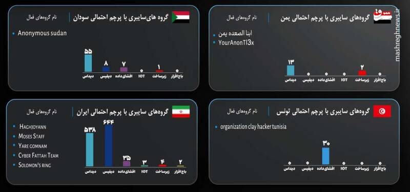 بررسی آمار جنگ سایبری طی دو سال نبرد غزه / اختلال 40 درصدی سامانههای اطلاعاتی اسرائیل / شگفتیهایی که هکرهای ایرانی روی میز جنگ گذاشتهاند!+ نمودار 10