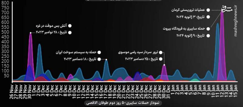 بررسی آمار جنگ سایبری طی دو سال نبرد غزه / اختلال 40 درصدی سامانههای اطلاعاتی اسرائیل / شگفتیهایی که هکرهای ایرانی روی میز جنگ گذاشتهاند!+ نمودار 12