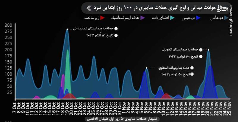 بررسی آمار جنگ سایبری طی دو سال نبرد غزه / اختلال 40 درصدی سامانههای اطلاعاتی اسرائیل / شگفتیهایی که هکرهای ایرانی روی میز جنگ گذاشتهاند!+ نمودار 11