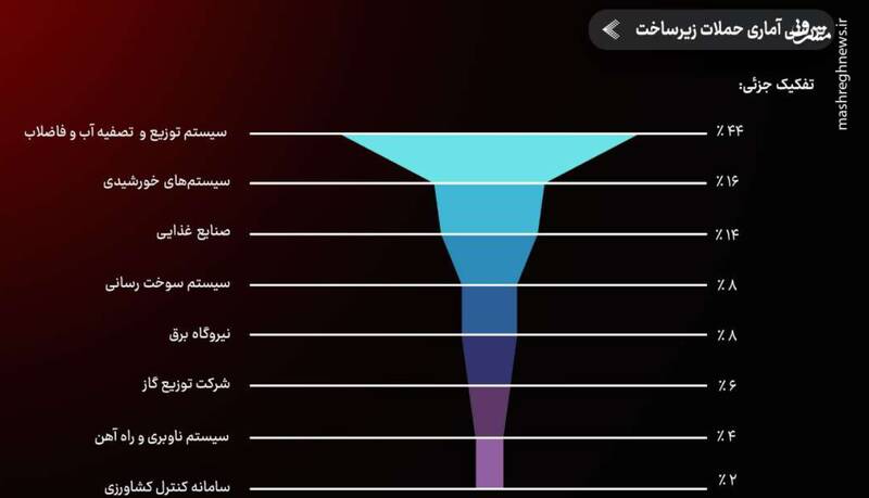 بررسی آمار جنگ سایبری طی دو سال نبرد غزه / اختلال 40 درصدی سامانههای اطلاعاتی اسرائیل / شگفتیهایی که هکرهای ایرانی روی میز جنگ گذاشتهاند!+ نمودار 14