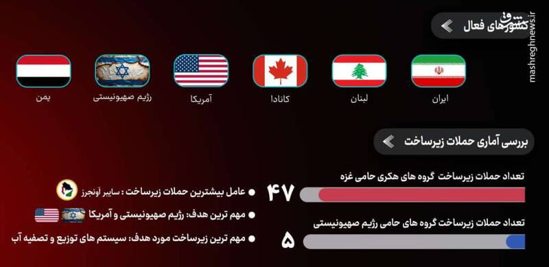 بررسی آمار جنگ سایبری طی دو سال نبرد غزه / اختلال 40 درصدی سامانههای اطلاعاتی اسرائیل / شگفتیهایی که هکرهای ایرانی روی میز جنگ گذاشتهاند!+ نمودار 13