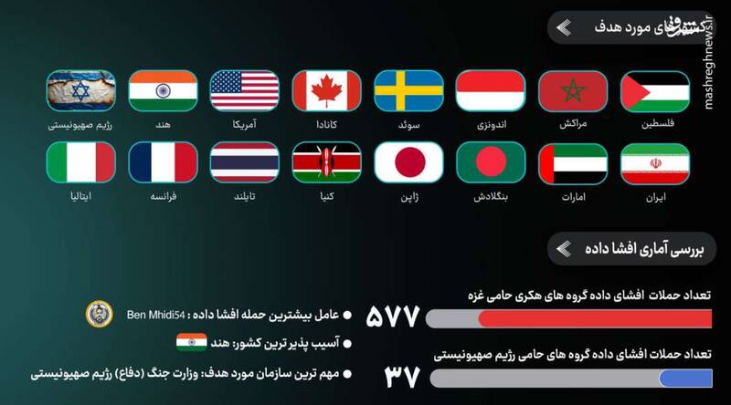 بررسی آمار جنگ سایبری طی دو سال نبرد غزه / اختلال 40 درصدی سامانههای اطلاعاتی اسرائیل / شگفتیهایی که هکرهای ایرانی روی میز جنگ گذاشتهاند!+ نمودار 15