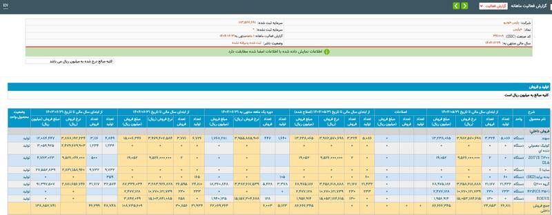 تولید خودروسازان بزرگ در نیمه نخست امسال کاهش یافت