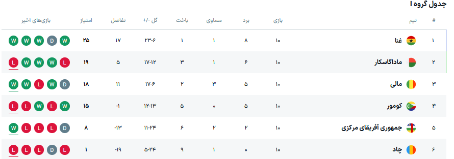پنجمین تیم آفریقایی صعود کرده جام جهانی 2026 3