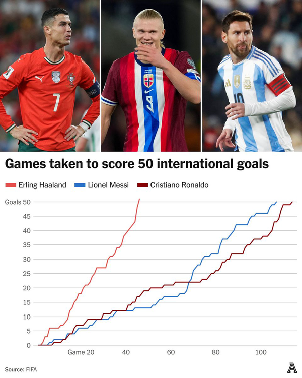 شوک بزرگ هالند به مسی و رونالدو +عکس