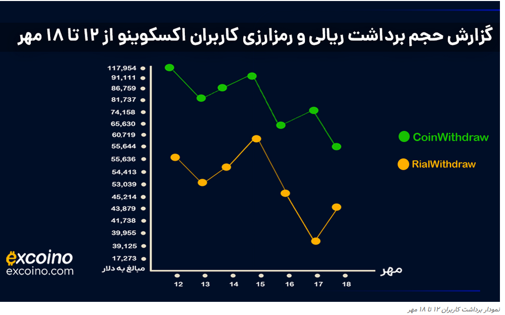 گزارش پیگیری برداشتهای کاربران اکسکوینو از 12 تا 18 مهرماه 1404 3