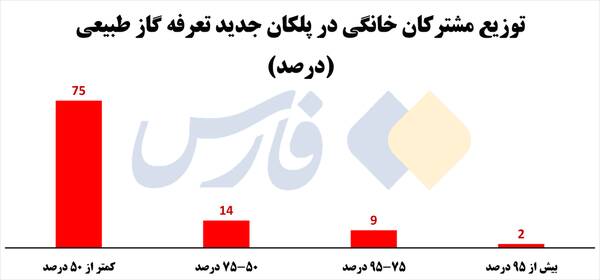 قبض گاز جدید شما چقدر می‌آید