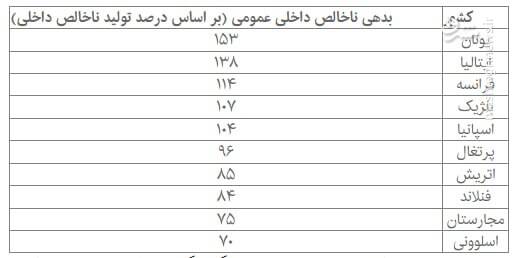 بدهکارترین کشورهای اروپا