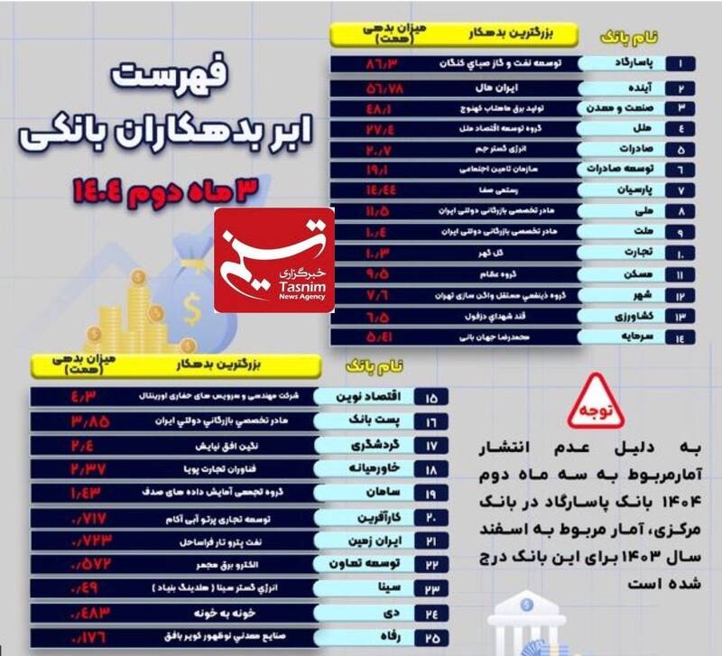بزرگترین بدهکاران هر بانک کیست؟ + اسامی 3