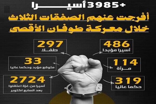 آزادی حدود ۴ هزار اسیر فلسطینی در ۳ توافق تبادل اسرا