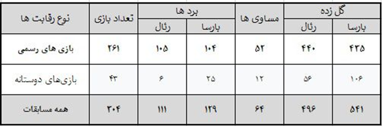 تعداد جام های بارسا و رئال