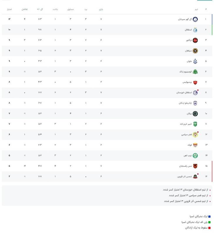 عکس / جدول لیگ برتر پس از برد استقلال و سپاهان 3