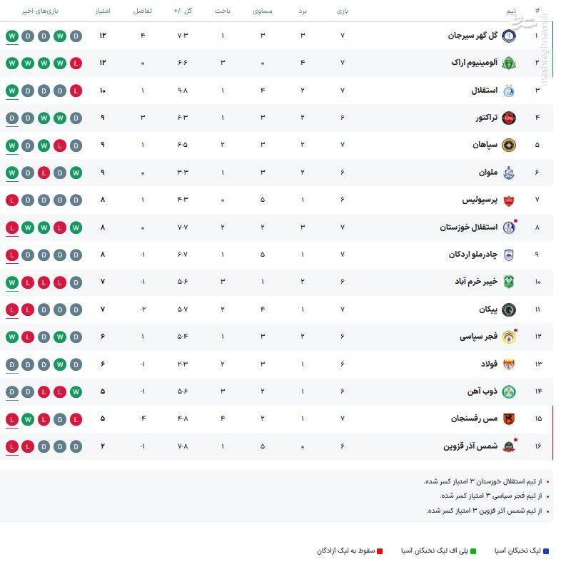 عکس / جدول لیگ برتر پس از باخت پرسپولیس به خیبر / پایان هفته هفتم، با دو صدرنشین غیرمنتظره! 3