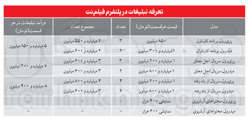 هر ثانیه تبلیغ در سریالهای پلتفرمها میتواند تا 170 میلیون / پلتفرمها پول پارو میکنند 7