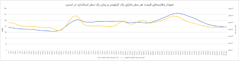 افزایش 8/5 درصدی سهم سفرهای صبحگاهی اسنپ نسبت به سال گذشته 6