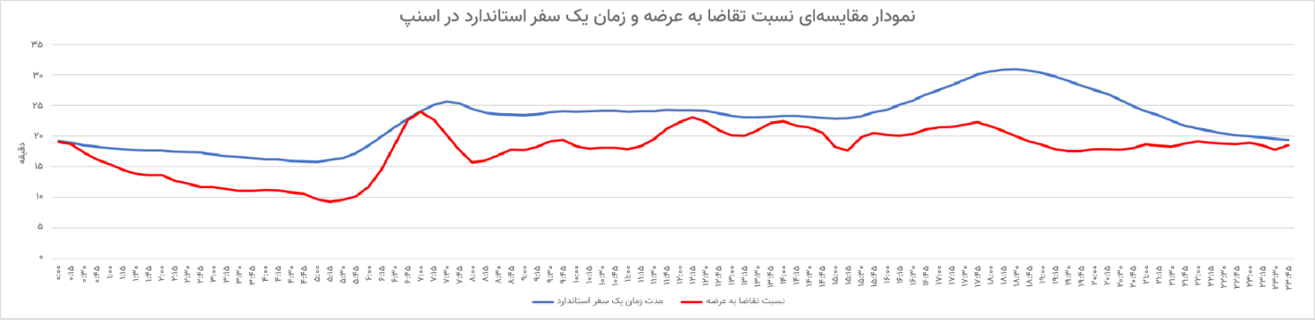 افزایش 8/5 درصدی سهم سفرهای صبحگاهی اسنپ نسبت به سال گذشته 5