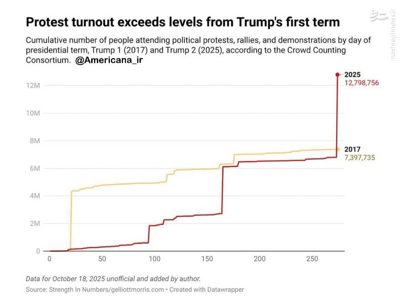 اعتراضات گستردهتر در دوره دوم ترامپ نسبت به دوره اول