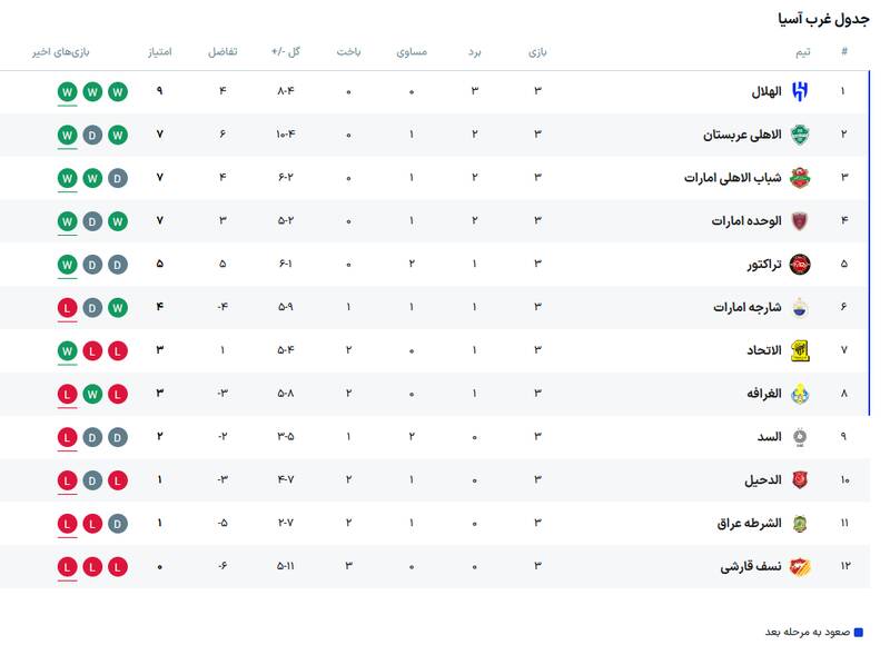 عکس / جایگاه تراکتور در پایان هفته سوم لیگ نخبگان آسیا 3