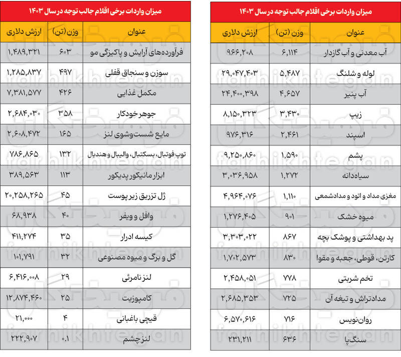 عجایب 30 گانه واردات ایران 3